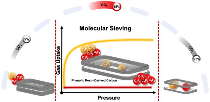 PRC-15CO₂ Carbon Material for Fluorinated Gas Separation