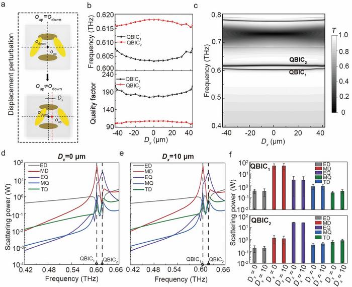 S4 point-group terahertz metasurface realizes robust quasi-bound states in the continuum