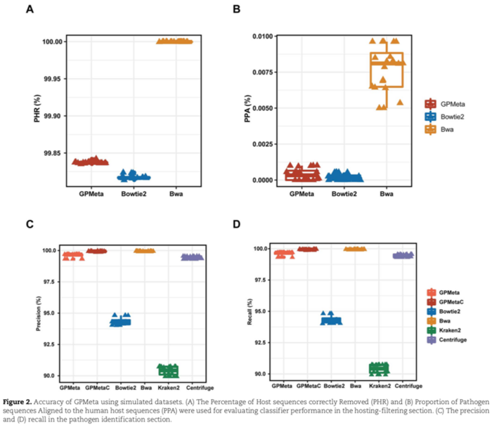 Figure 2 - Accuracy of GPMeta using simulated datasets