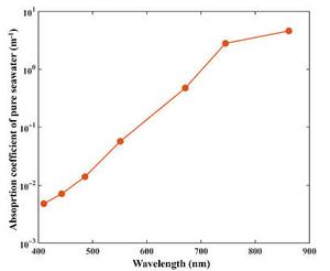The spectrum of sensor-specific band-averaged absorption coefficient asate w(Bi,T) for VIIRS-SNPP used in this study.