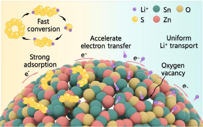 Defect-rich Zn2SnO4-x/SnO2-x heterostructure for high sulfur utilization and uniform Li+ transport toward stable Li-S full batteries