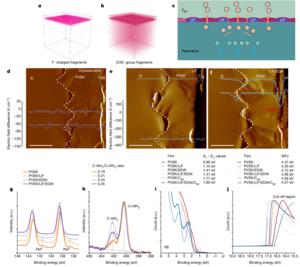 PolyU research overcomes major obstacle to solar technology development, achieving record 33.89% power-conversion efficiency in solar cells