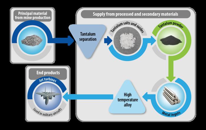 INL’s research helps secure the national supply chain for critical materials like Tantalum, which is used in turbines on fighter jets.