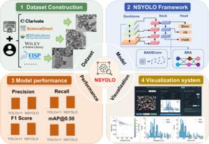 NSYOLO framework for automated nanoparticle segmentation in SEM/TEM images, integrating boundary-aware convolution and attention mechanisms to improve segmentation accuracy in complex nanoparticle environments.