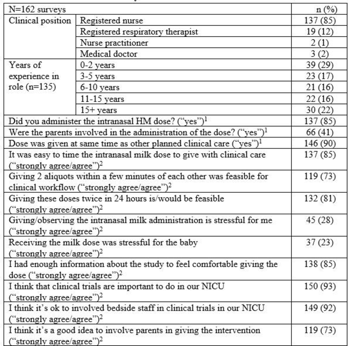 Table 2: Clinical Provider Survey Results