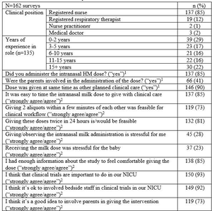 Table 2: Clinical Provider Survey Results