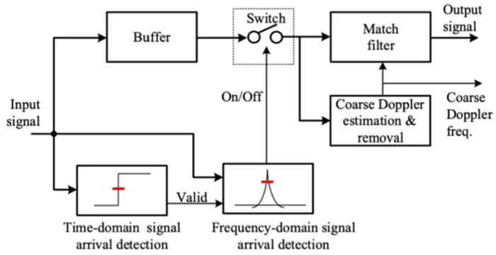 Fig. 3. Signal processing flow for satellite downlink signal detection.