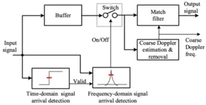 Fig. 3. Signal processing flow for satellite downlink signal detection.