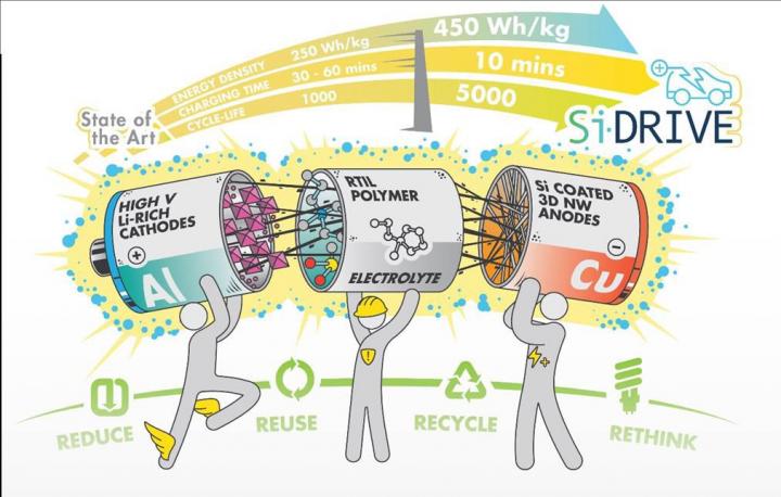 17 Science and Industry Institutions from Eight Countries Cooperate under the Si-DRIVE project