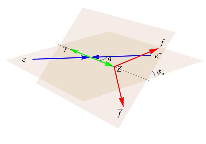 Kinematics in the e⁺e⁻ collision frame of the reaction e⁺e⁻→Zγ followed by Z→f f-bar decay.