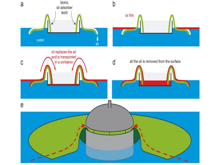 Silently and Efficiently, the Bionic Oil Collector Removes
