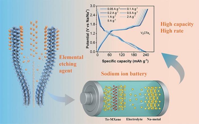 Tellurium‑Terminated MXene Synthesis via One‑Step Tellurium Etching