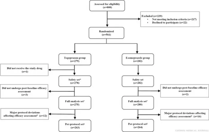 Participant Flow: Tegoprazan vs Esomeprazole Triple Therapy for H. Helicobacter pylori infection