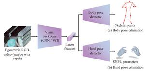 Illustration of a representative architecture for egocentric pose estimation.