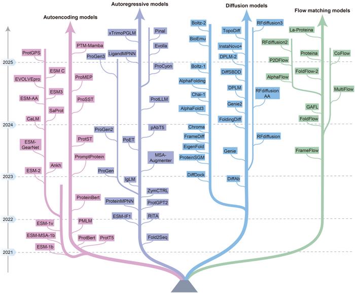 Figure 2. Technological evolution of pFMs, 2021–2025