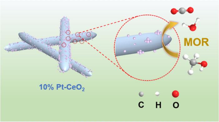 CeO₂-supported Pt nanoclusters for improved electrochemical oxidation of methanol