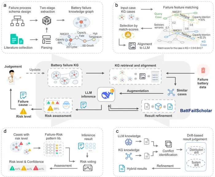 The BattFailScholar Framework for Knowledge-Augmented Battery Failure Diagnosis