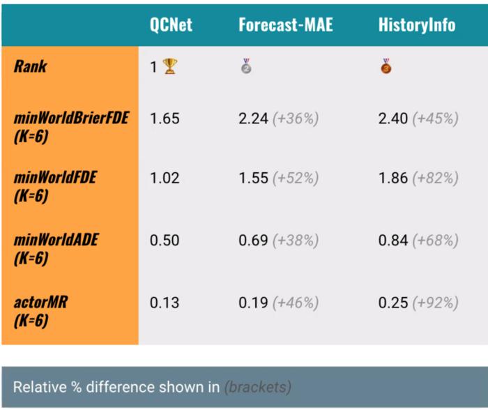 QCNet在不同預測系統中表現最佳