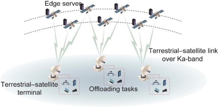 An uplink LEO satellite edge-assisted computation network.