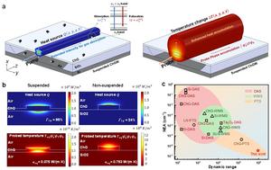 Figure | Working principle and performance of the suspended waveguide-enhanced photothermal spectroscopy sensor.