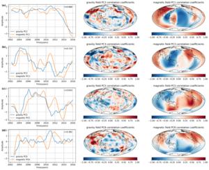Comparison of the gravity field (blue lines) and the magnetic field (orange lines). (a) Gravity field: PC2; magnetic field: PC1. (b) Gravity field: PC3; magnetic field: PC3. (c) Gravity field: PC5; magnetic field: PC5. (d) Gravity field: PC6; magnetic fie