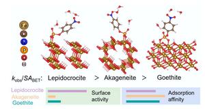Crystalline phase-dependent hydrolysis of organophosphate esters by iron oxyhydroxides: implications for nanomineral-mediated transformation of plastic additives