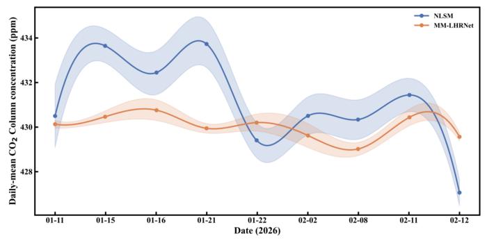 Multimodal Neural Networks Improve Atmospheric CO2 Sensing