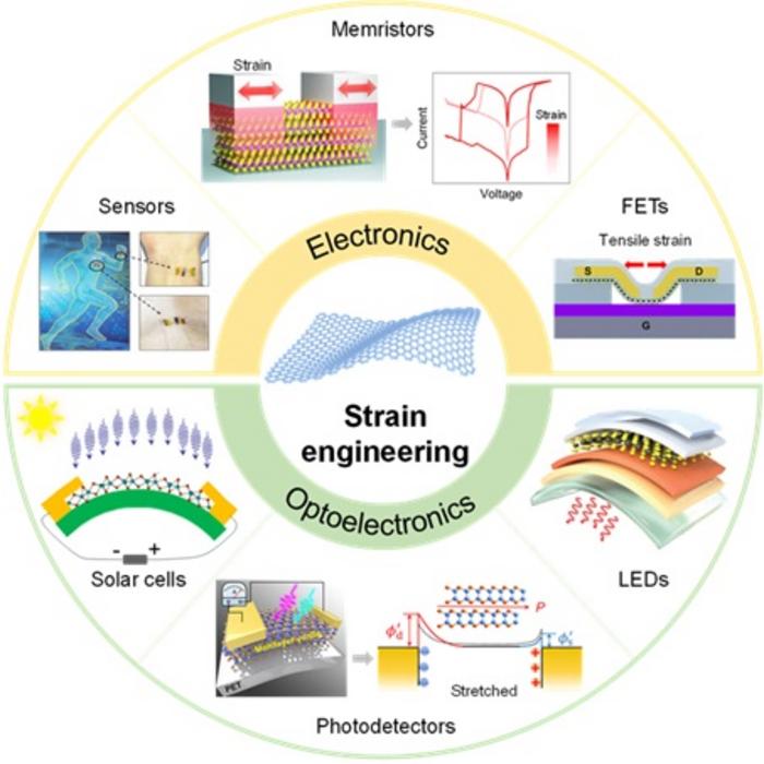 Schematic overview of emerging applications enabled by strain engineering in vdW materials, spanning electronics and optoelectronics, including sensors, memristors, FETs, LEDs, photodetectors, and solar cells.
