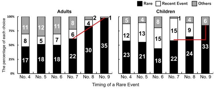 A study from Kyushu University shows that children and adults process ambiguous information like “that” differently.