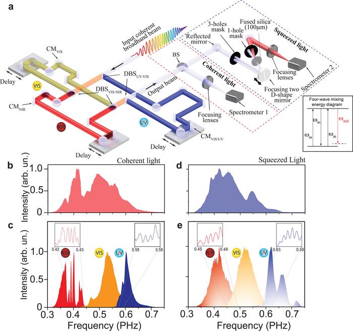 Figure 1 | Generation of ultrafast squeezed light pulse synthesized with attosecond resolution.