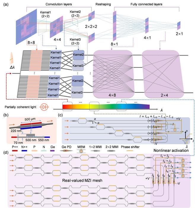 Figure2 | The overall architecture of the proposed optical neural network.