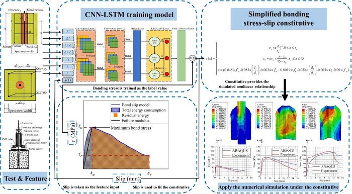 The proposed rapid evaluation framework is trained based on a large number of samples from the database and drawing tests. The characteristics of the bonding stress-slip constitutive are learned using CNN-LSTM, and then a simplified constitutive is establ