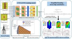 The proposed rapid evaluation framework is trained based on a large number of samples from the database and drawing tests. The characteristics of the bonding stress-slip constitutive are learned using CNN-LSTM, and then a simplified constitutive is establ