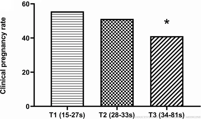 The impact of transfer time on clinical pregnancy outcomes.