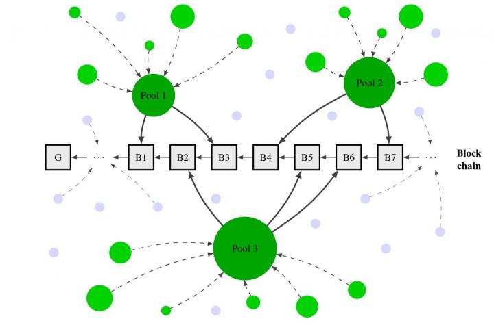 Centralization in Blockchain Mining