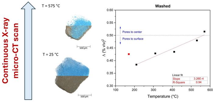 Tracked evolution of single biochar particle’s morphology during pyrolysis in operando x-ray micro-computed tomography