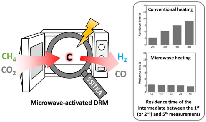 SSITKA analysis of microwave-assisted DRM