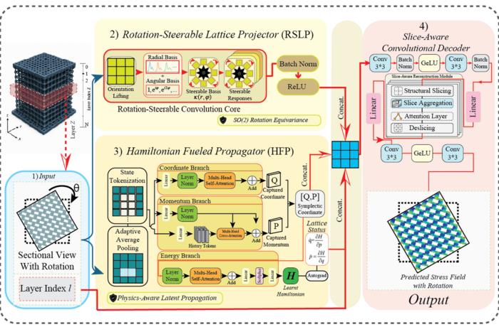 SIHNO combines rotation-steerable geometric representations and Hamiltonian-inspired energy coupling to predict stress fields of porous metamaterials under different orientations, improving accuracy, robustness, and interface fidelity.