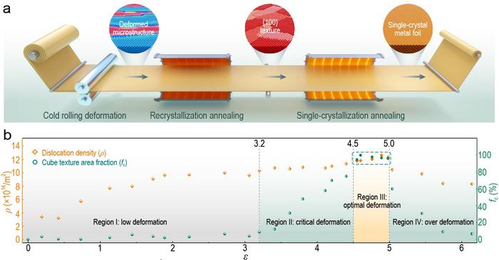 Texture-controlled strategy for fabricating single-crystal metal foils.