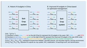 Minimizing nitrogen-related environmental harm while achieving food security in China