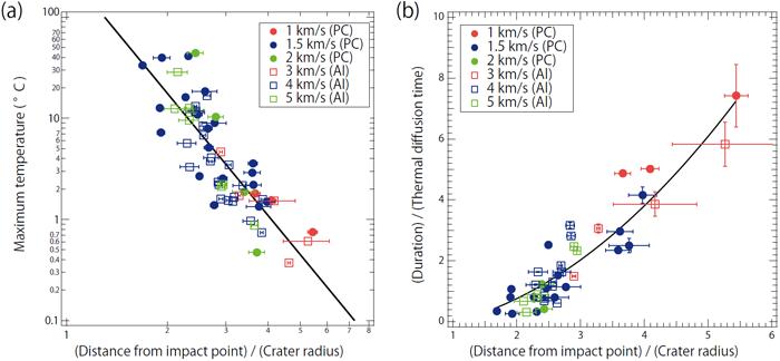 Figure 2: Graphs showing the relationship between heating and the distance from the impact crater