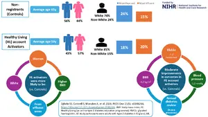 NHS England's "Healthy Living" online program for people with type 2 diabetes may lead to moderate improvements in participants' blood sugar, blood pressure and BMI