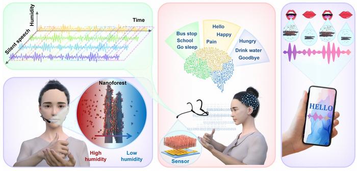 Silent speech intelligent recognition system based on a nanoforest-based humidity sensor