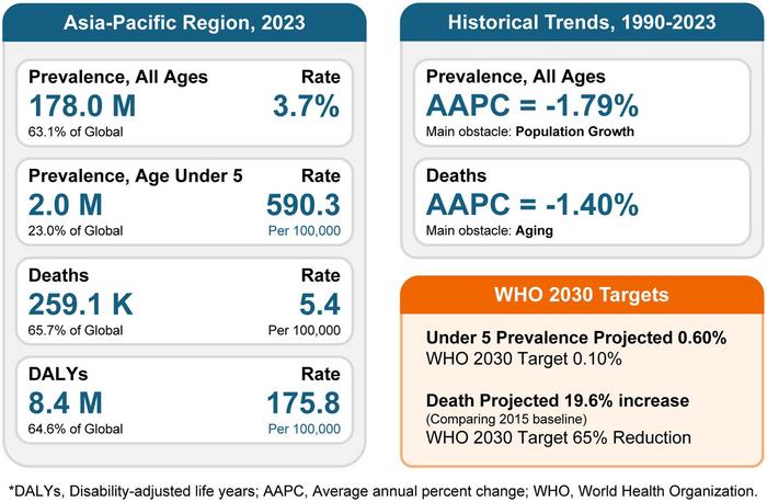 Chronic Hepatitis B in the Asia-Pacific Region: Results of the 2023 Global Burden of Disease Study