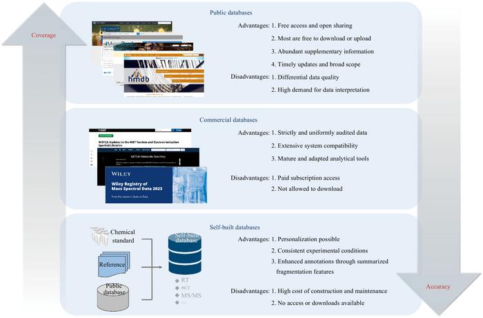 Characteristics of the different categories of LC-MS databases.