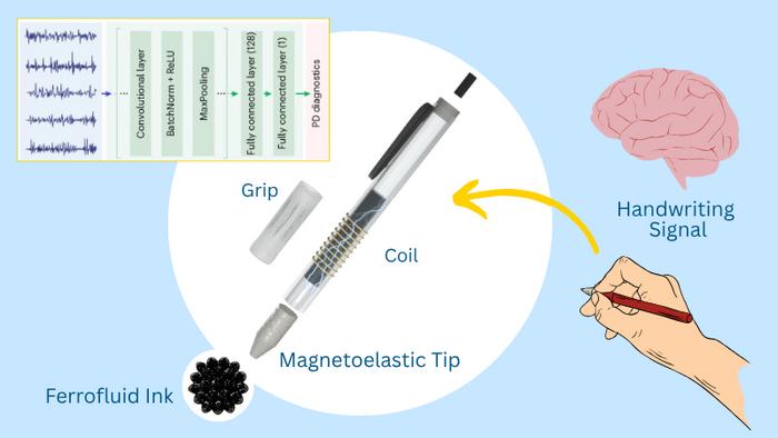 Smart pen for Parkinson's diagnostics