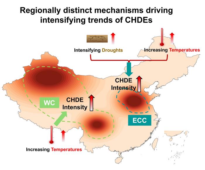 Scheme of the physical mechanisms driving the intensification trends of summer concurrent hot and dry events in different regions of China