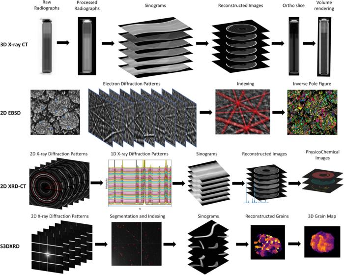 Examples of raw experimental data types