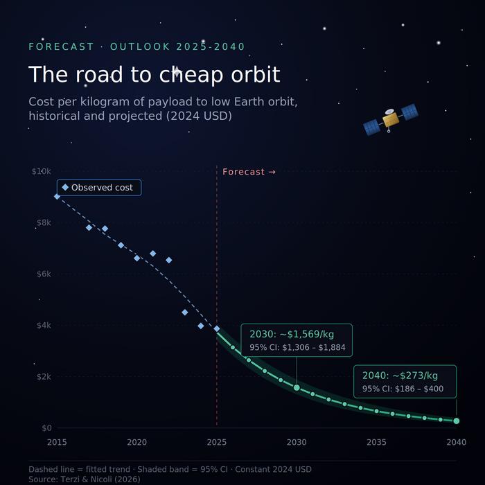 road_to_cheap_orbit