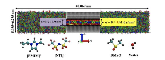 Model of a slit-like pore filled with electrolyte